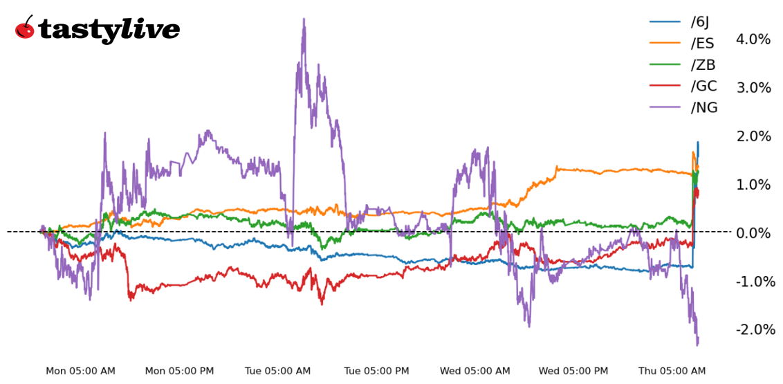 Five Futures WTD Performance
