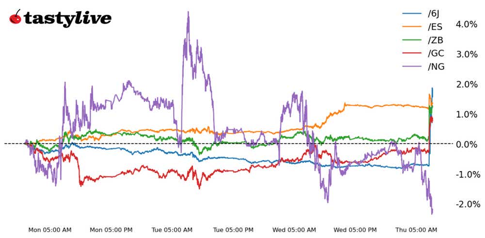 Five Futures WTD Performance