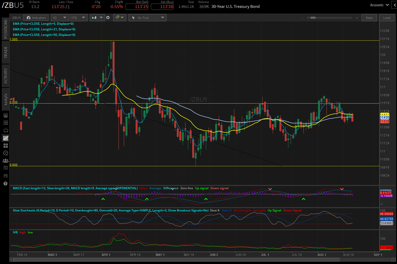 30-year bond /ZB futures daily chart