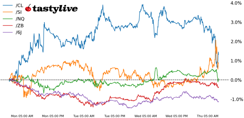 Nasdaq 100, 30-year T-bond, silver, crude oil, Japanese yen futures