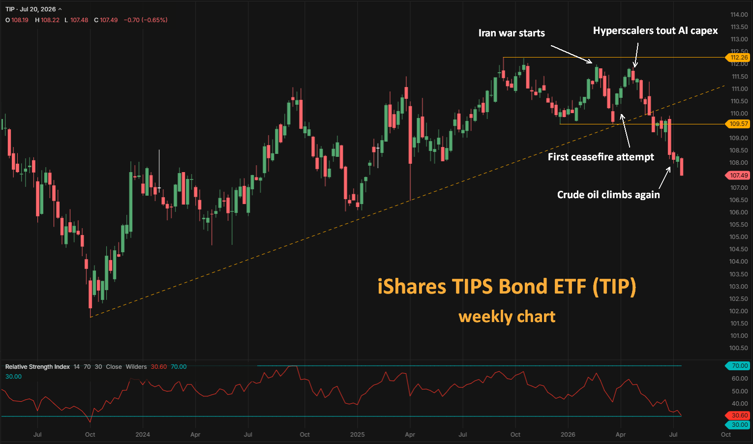 iShares TIPS Bond ETF TIP weekly chart