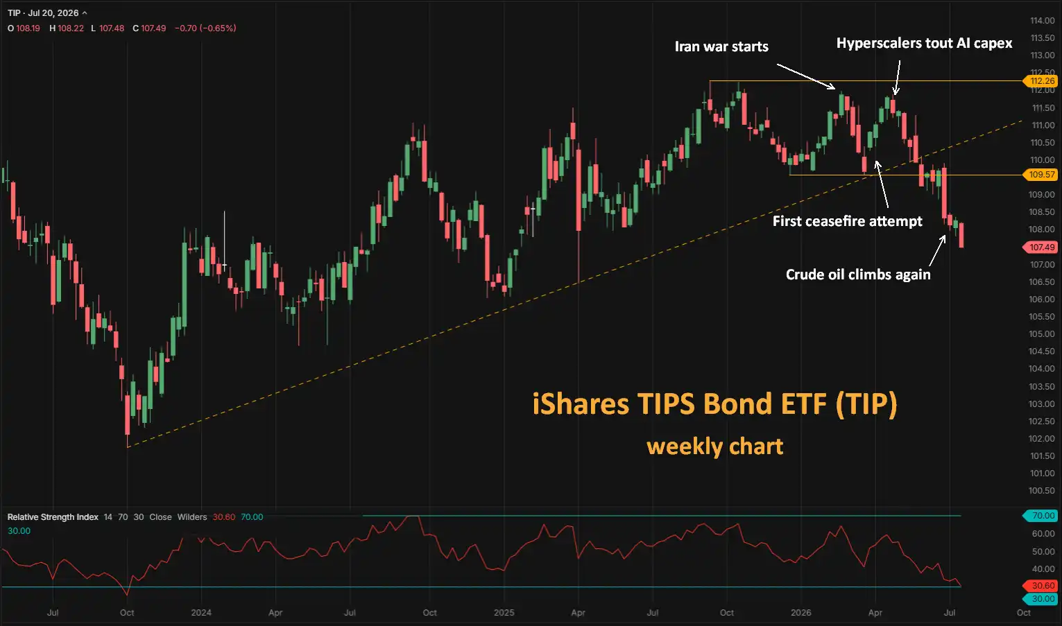 iShares TIPS Bond ETF TIP weekly chart