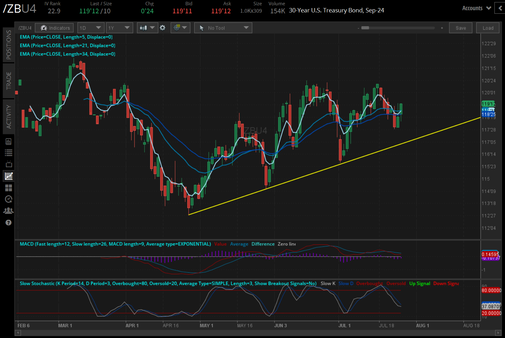 30-year T-bond futures (/ZB)