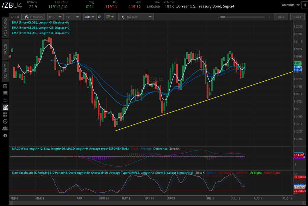 30-year T-bond futures (/ZB)