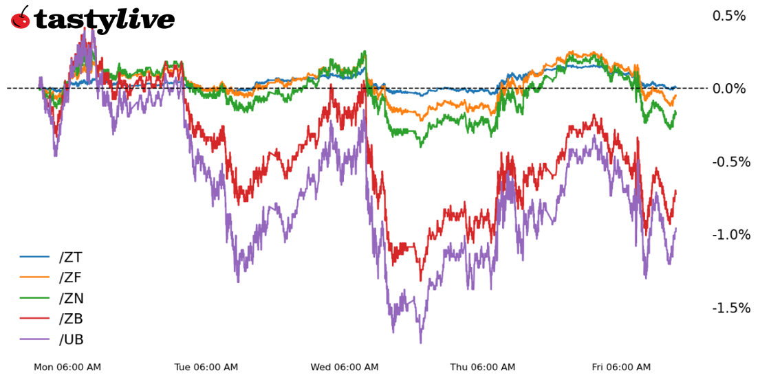 Week-to-date price percent change: /ZT, /ZF, /ZN, /ZB, /UB
