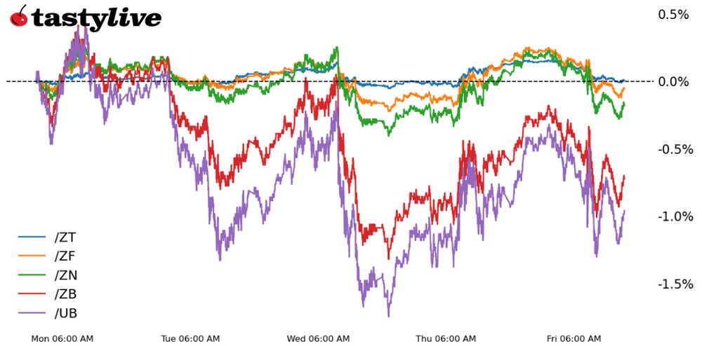 Week-to-date price percent change: /ZT, /ZF, /ZN, /ZB, /UB