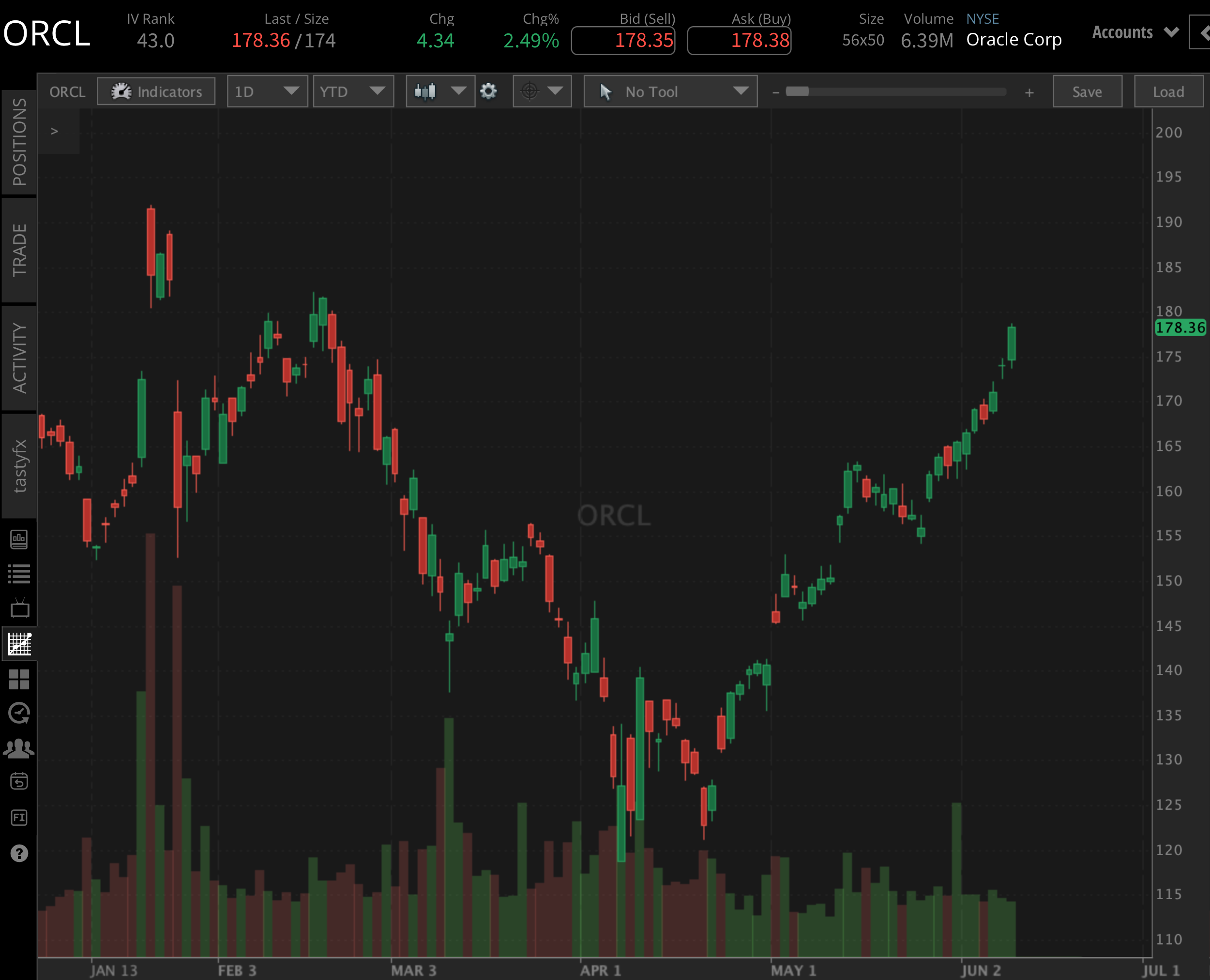 Oracle (ORCL) YTD