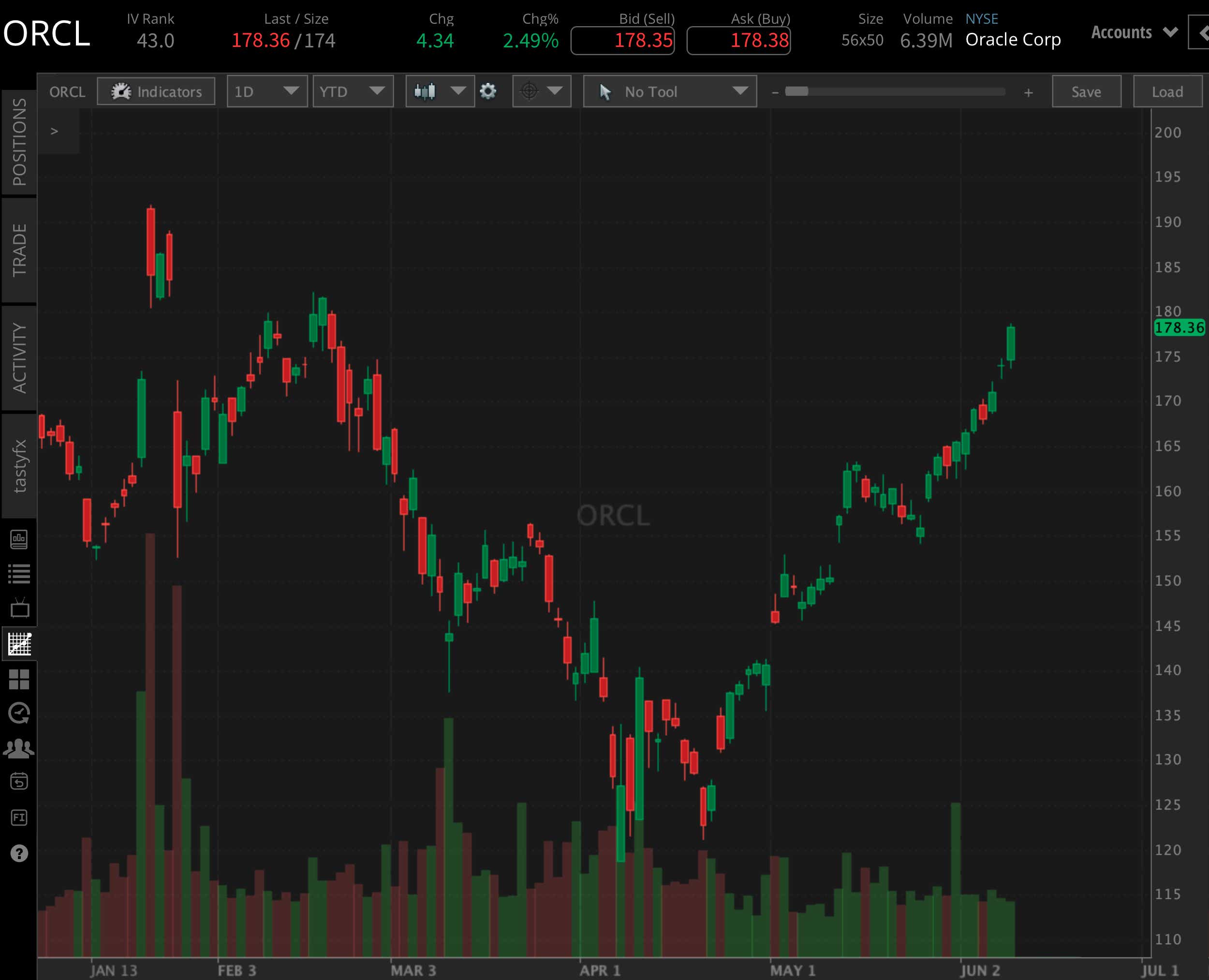 Oracle (ORCL) YTD