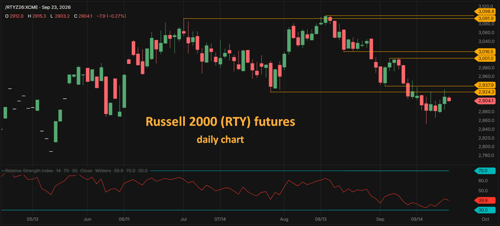 Russell 2000 RTY futures daily chart