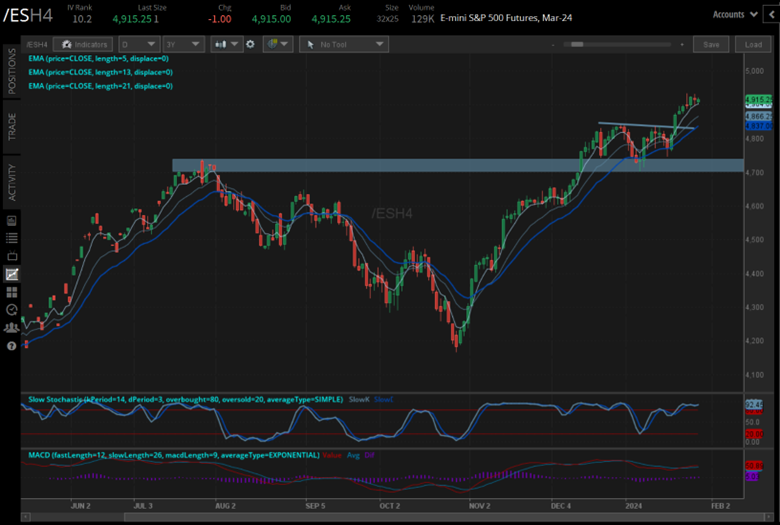E-mini S&P 500 futures