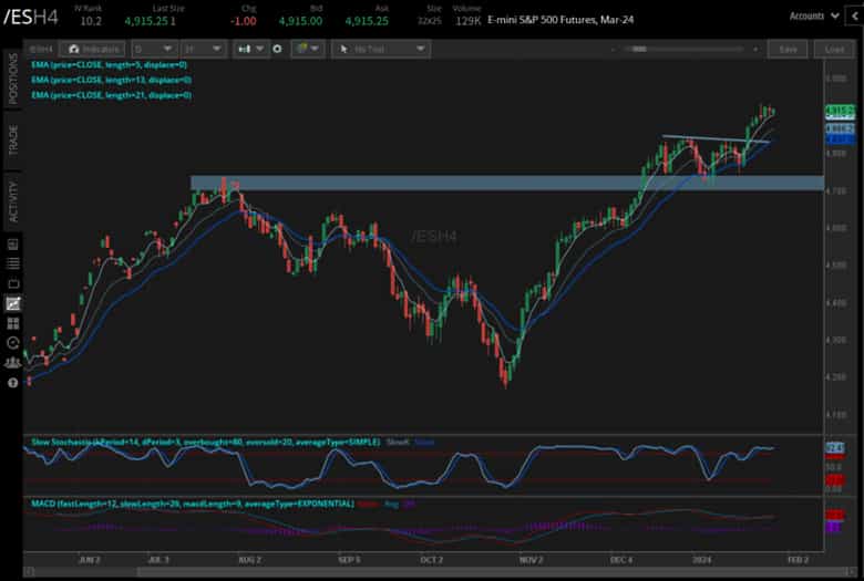 E-mini S&P 500 futures