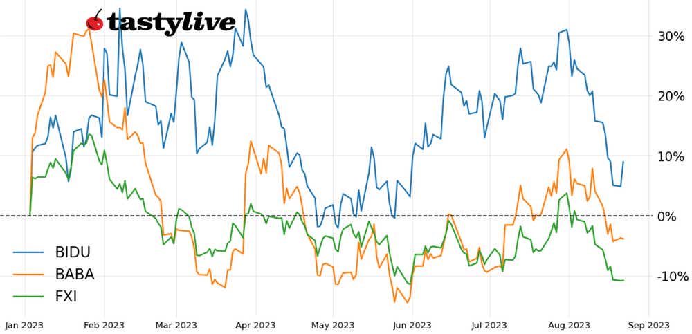 Fig. 1: Year-to-date price percent change chart for FXI, BABA, BIDU