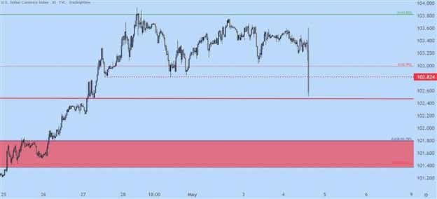 US Dollar 30 Minute Price Chart