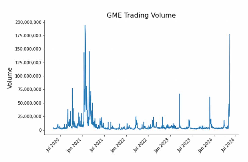 GME Volume