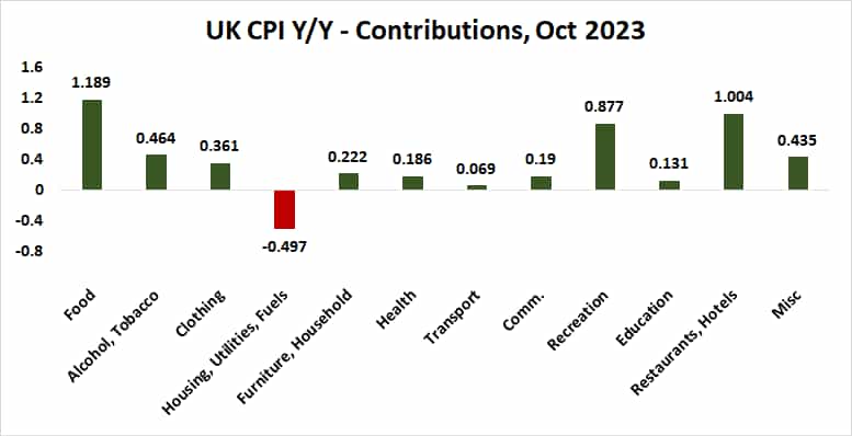 UK CPI Y/Y