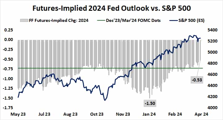 Futures-implied 2024 fed outlook vs. S&P 500