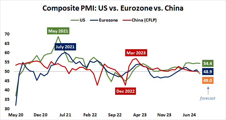 Composite PMI: US vs. Eurozone vs. China.png