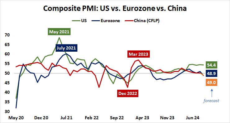 Composite PMI: US vs. Eurozone vs. China.png