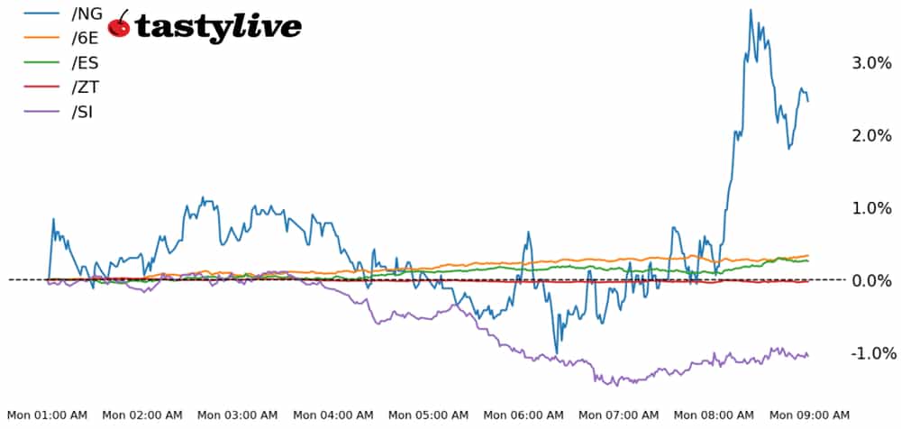 Five Futures Intraday Performance