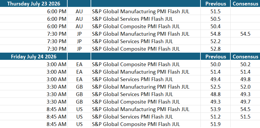 S&P Global PMI data July 2026