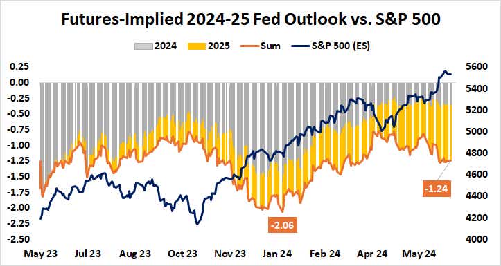 Futures-Implied 2024-25 Fed Outlook vs. S&P 500.png