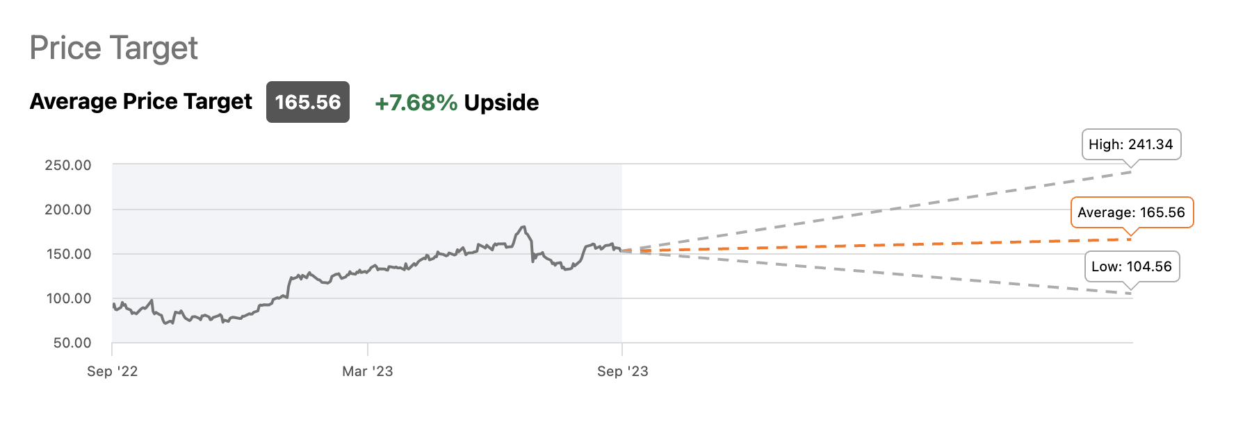 Spotify Price Target