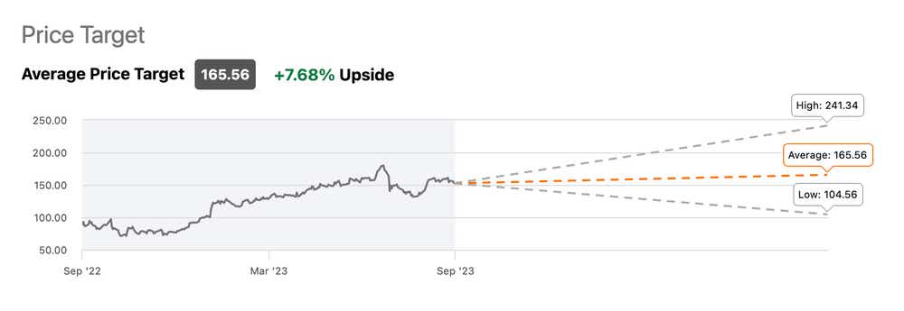 Spotify Price Target