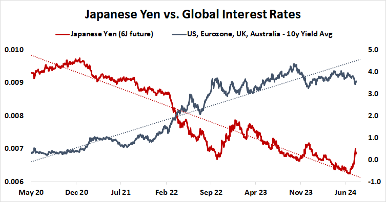 Japanese yen vs. global interest rates