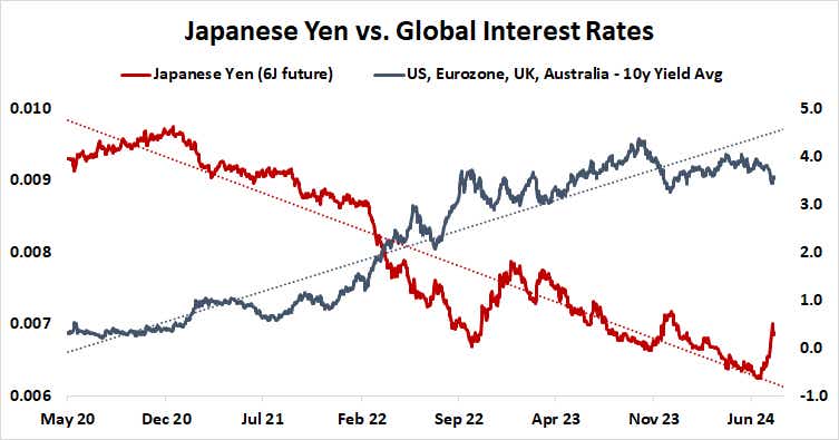 Japanese yen vs. global interest rates