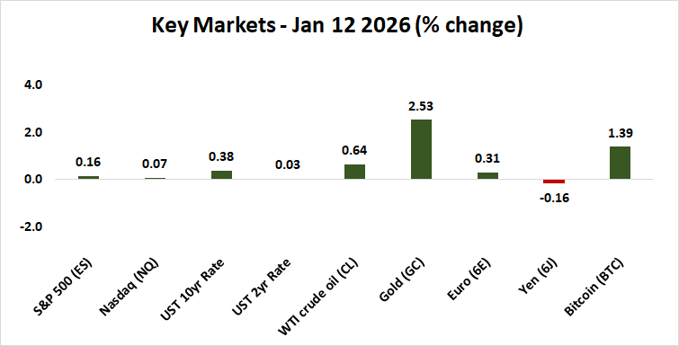 Stocks, Bonds, Oil, Gold, Dollar, Bitcoin - Jan 12 2026