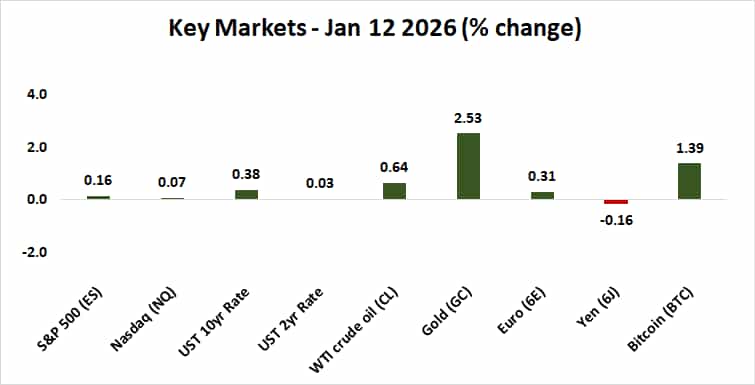 Stocks, Bonds, Oil, Gold, Dollar, Bitcoin - Jan 12 2026