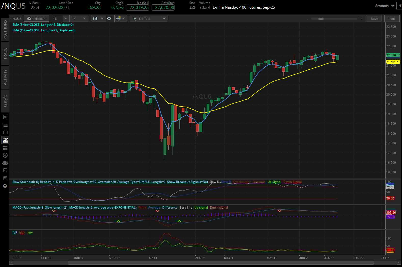 Nasdaq 100 E-mini futures (/NQ