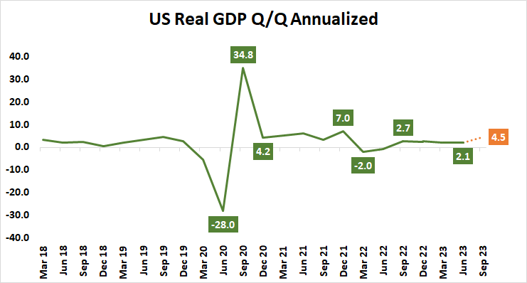 us real gdp qq annualized