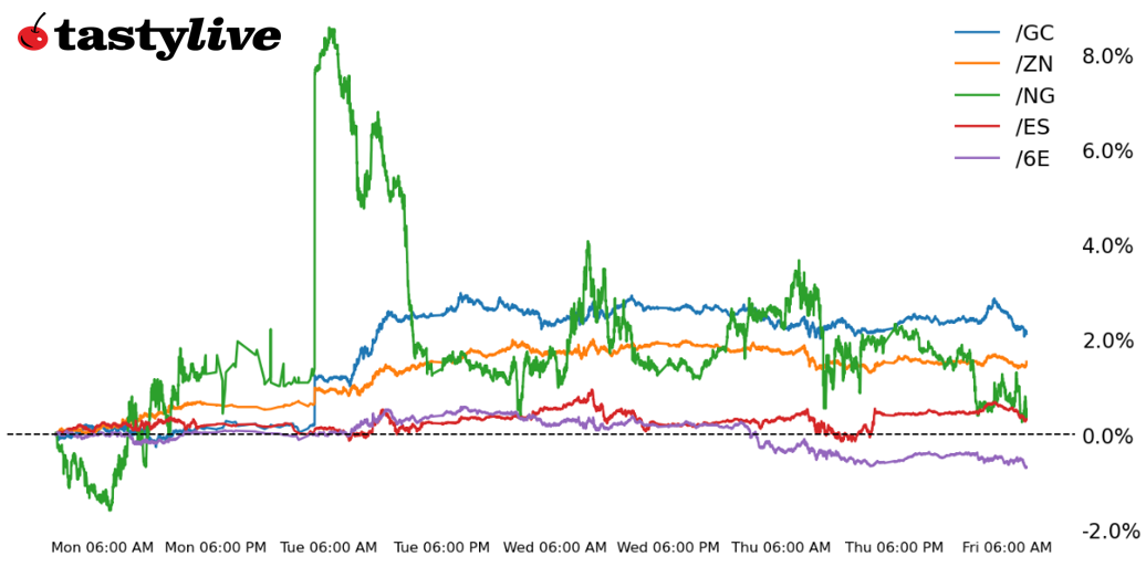 Five Futures Intraday Performance