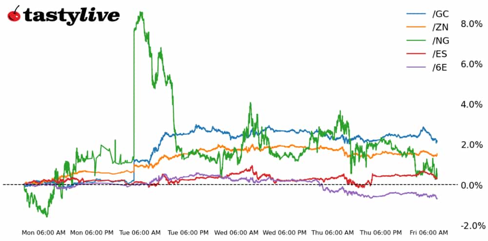 Five Futures Intraday Performance