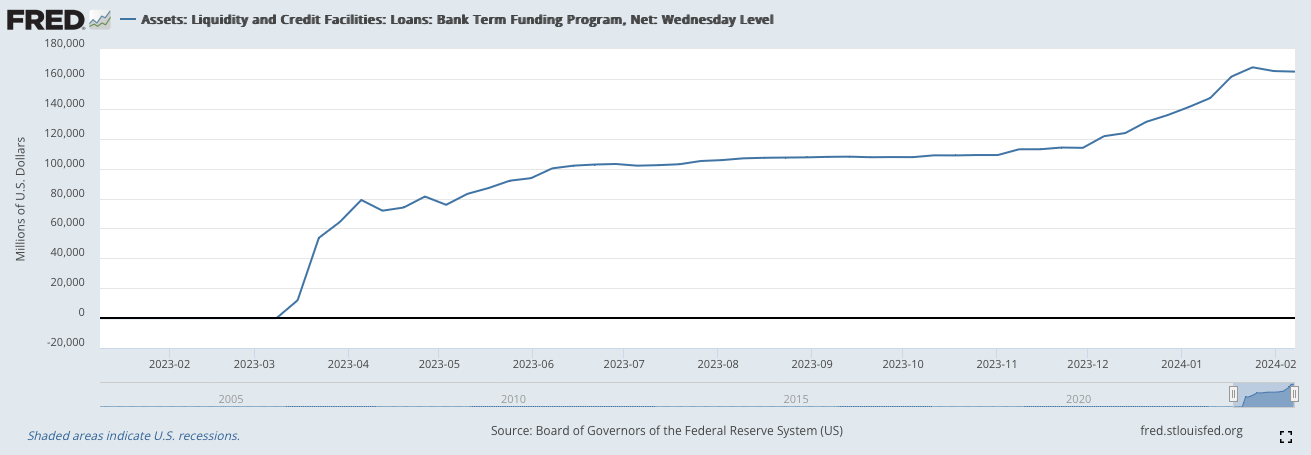 -_Assets_Liquidity_and_Credit_Facilities_Loans_Bank_Term_Funding_Program_Net_Wednesday_Level.png