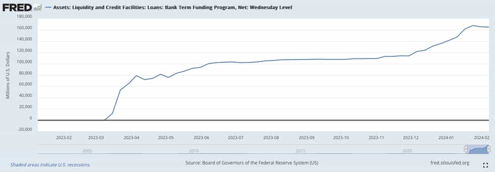 -_Assets_Liquidity_and_Credit_Facilities_Loans_Bank_Term_Funding_Program_Net_Wednesday_Level.png