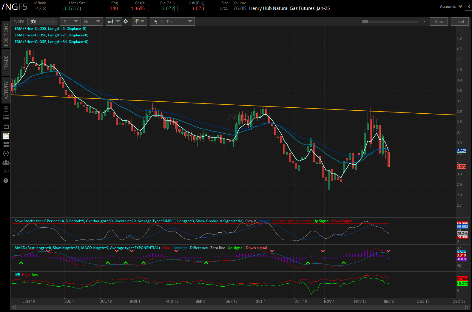 Crude oil prices (/CLF5) 