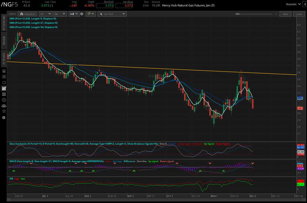 Crude oil prices (/CLF5)