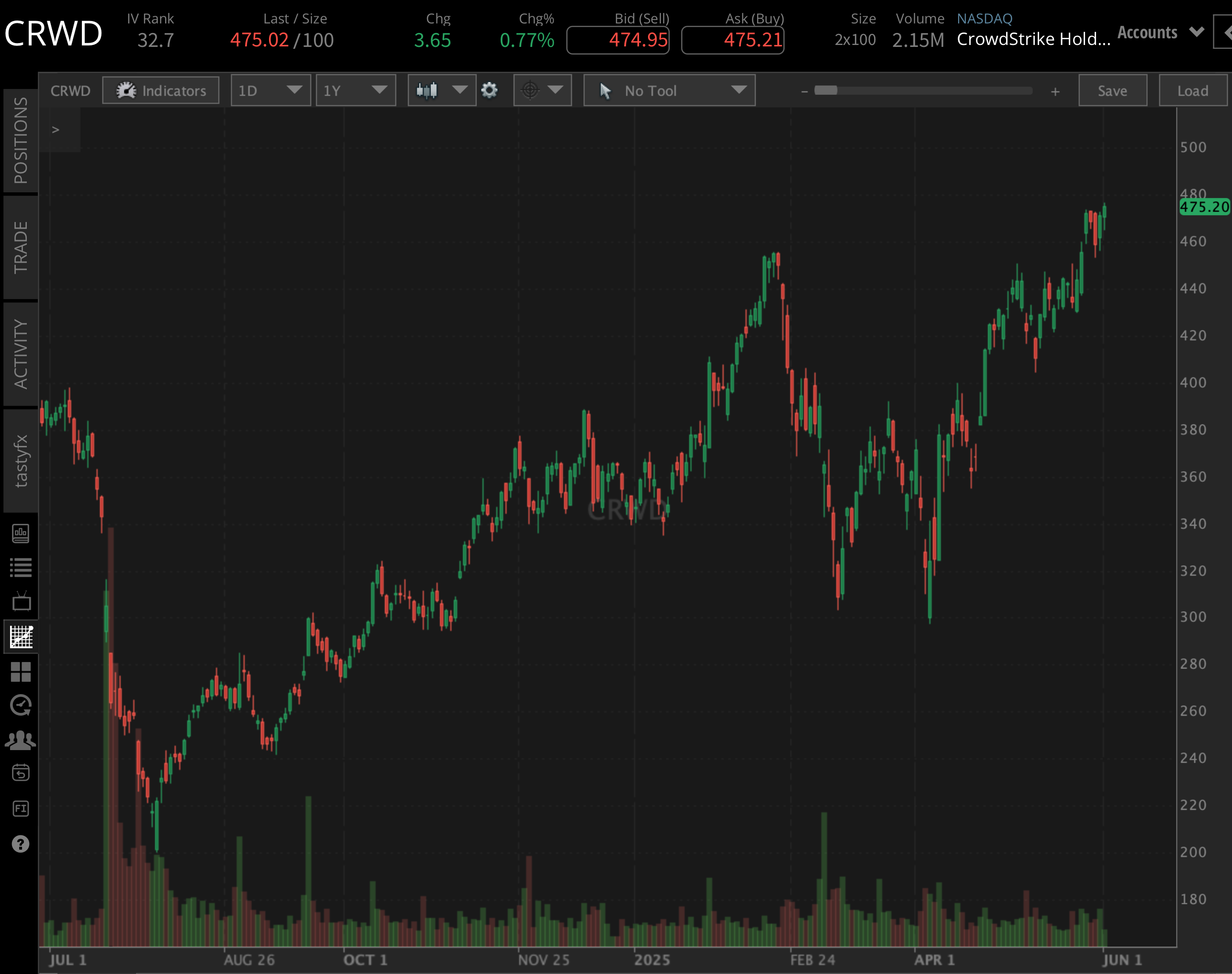 CrowdStrike (CRWD) YTD