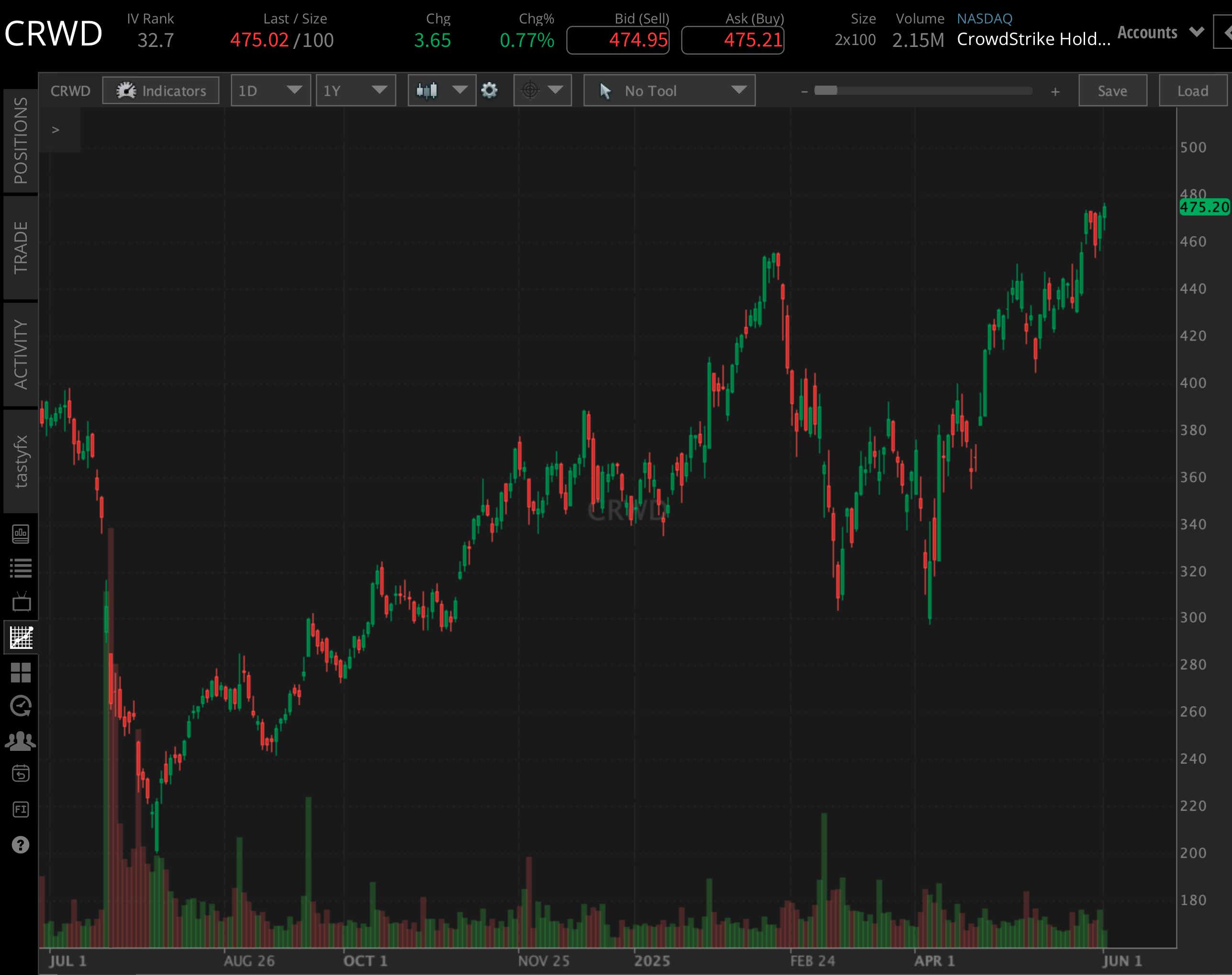 CrowdStrike (CRWD) YTD