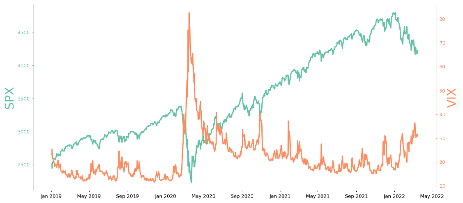 Line graph of SPX and VIX (index of implied volatility in S&P 500)