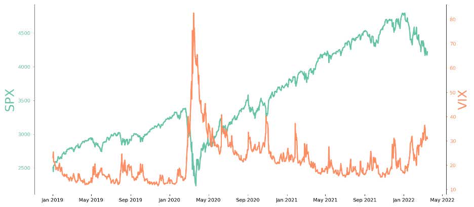 Line graph of SPX and VIX (index of implied volatility in S&P 500)
