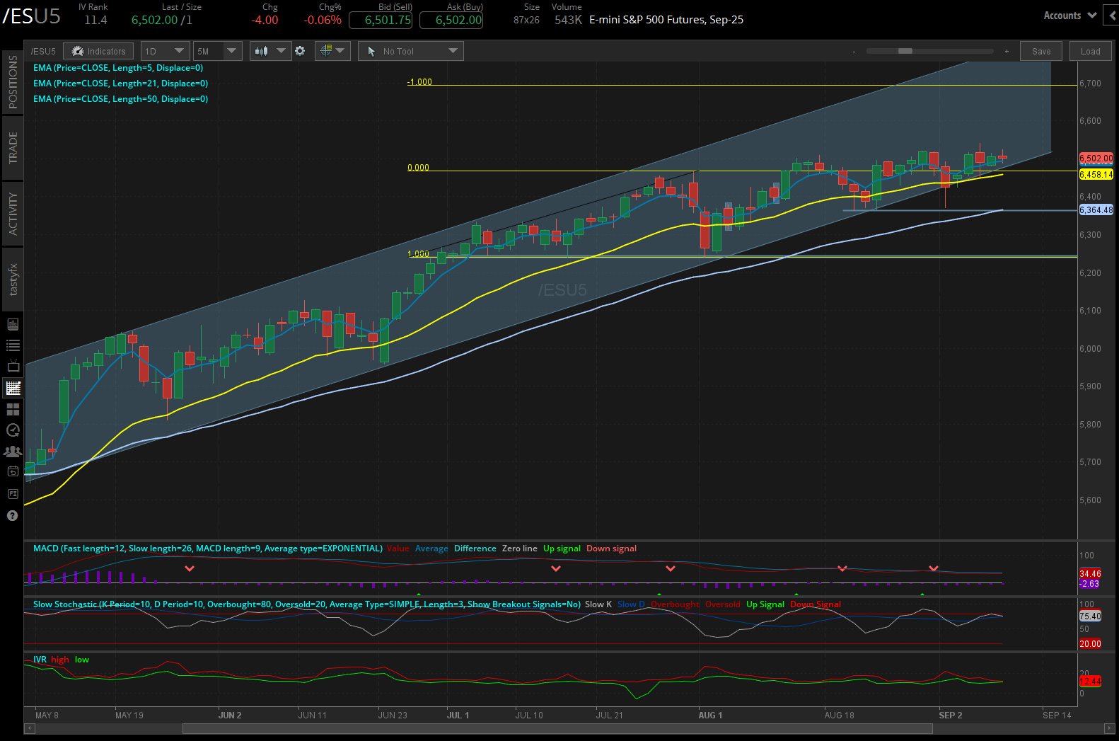 S&P 500 /ES futures daily chart