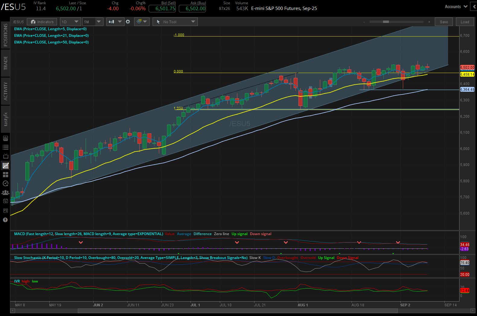 S&P 500 /ES futures daily chart