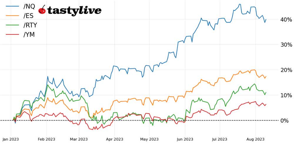 Year-to-date price percent change chart for /ES, /NQ, /RTY, and /YM