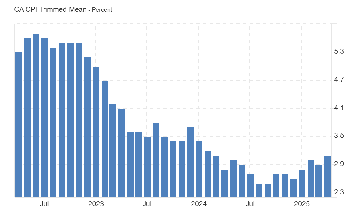 CA CPI Trimmed-Mean - Percent.png