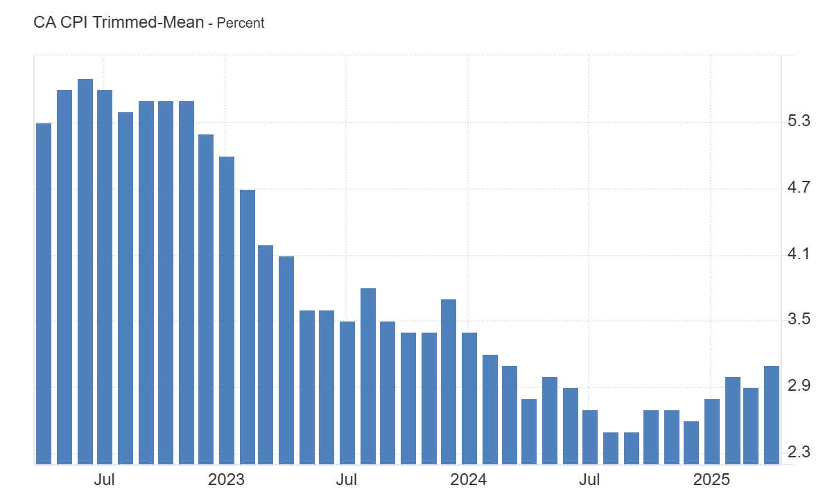 CA CPI Trimmed-Mean - Percent.png