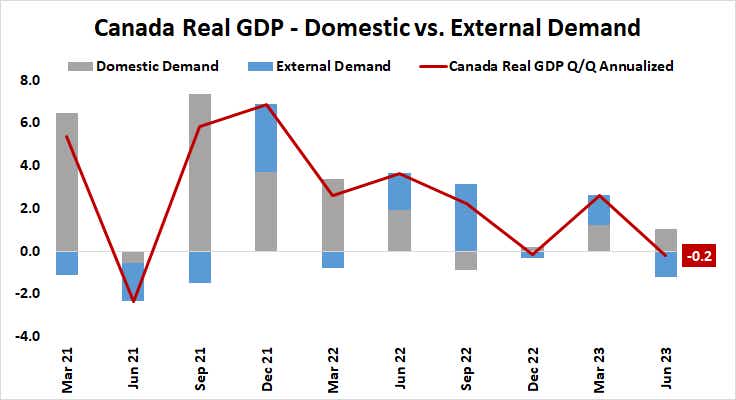 canada real gdp domestic vs external demand