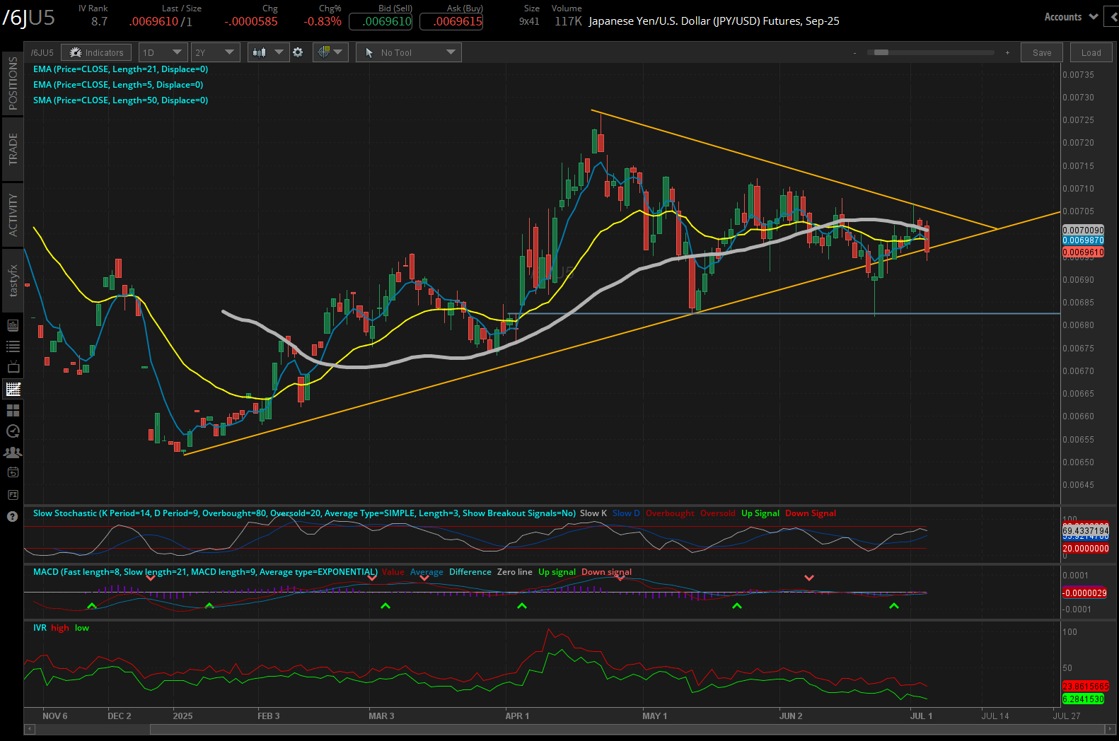 apanese yen futures (/6J)